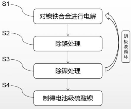 一種電池級硫酸鎳的生產工藝的制作方法