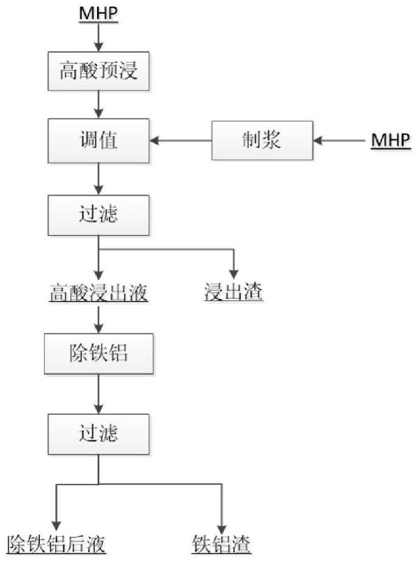 一種紅土鎳礦鎳鈷錳氫氧化物中間品浸出凈化的方法與流程