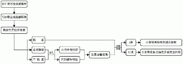 資源枯竭礦井區(qū)段遺留煤柱分類回收方法與流程