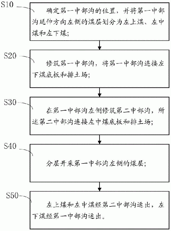 露天煤礦運輸方法與流程