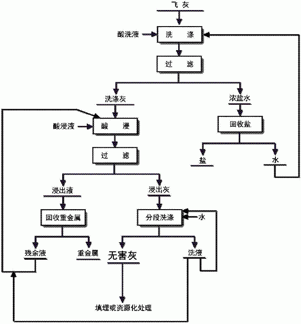 高鹽、重金屬含量高的飛灰處理方法與流程