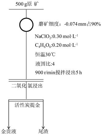 一種在礦漿中制備浸出劑的二氧化氯浸金方法與流程