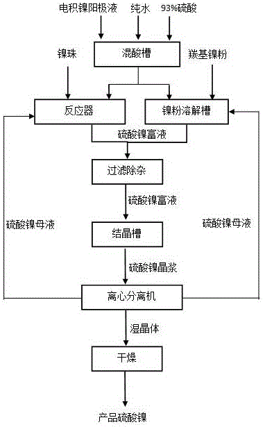 利用電積鎳陽極液生產(chǎn)硫酸鎳的方法與流程