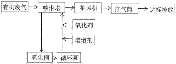 處理VOCs有機(jī)廢氣的濕法化學(xué)催化氧化處理工藝及其應(yīng)用的制造方法與工藝