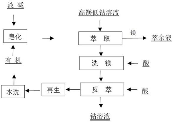 使用高鎂低鈷溶液除鎂生產(chǎn)鈷溶液的方法與流程