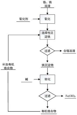 從含鉻、鐵溶液中分離鉻鐵的方法