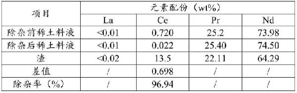 高鈰鐠釹稀土料液除鈰的方法與流程