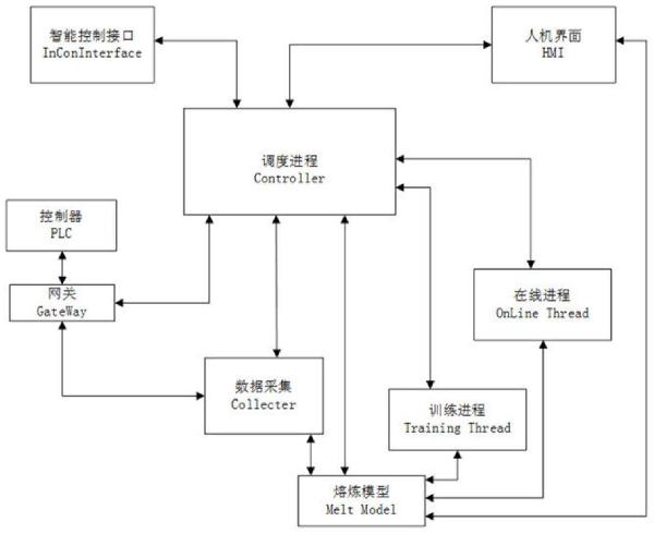 一種分布式電弧爐煉鋼過程控制方法與流程