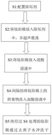 去除鈦陽極表面涂層的方法與流程