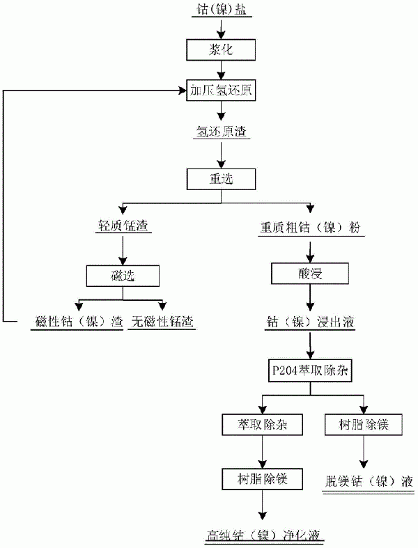 粗制鈷/鎳鹽原料高效分離鈷/鎳鎂錳的方法與流程