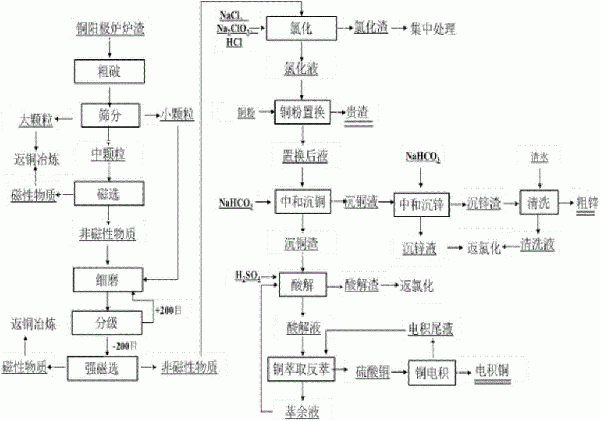 銅陽極爐爐渣綜合利用的方法與流程