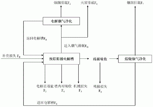 鋁電解全流程氟物質(zhì)流計(jì)算方法與流程