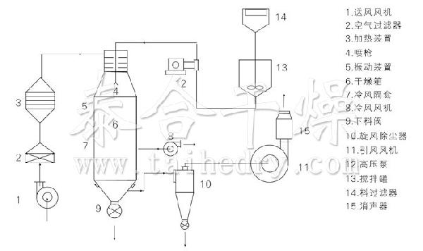 壓力式噴霧干燥機結(jié)構(gòu)示意圖