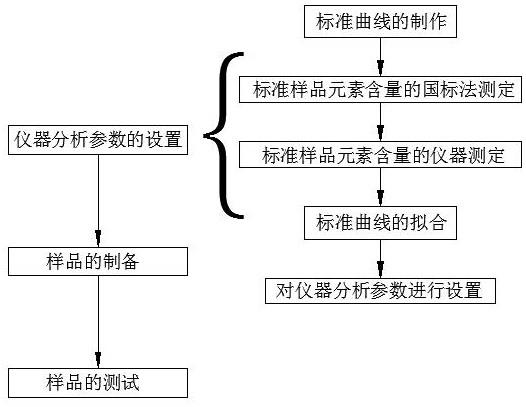 一種快速測試含鎳廢渣中各元素的分析方法與流程