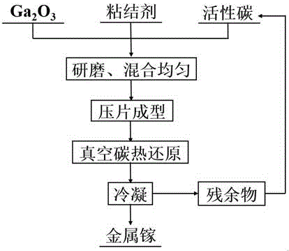 一種氧化鎵真空碳熱還原制備金屬鎵的方法與流程