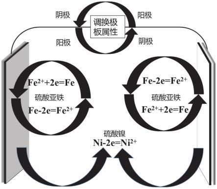 雙向電解鐵鎳合金分離提取鐵、鎳的方法