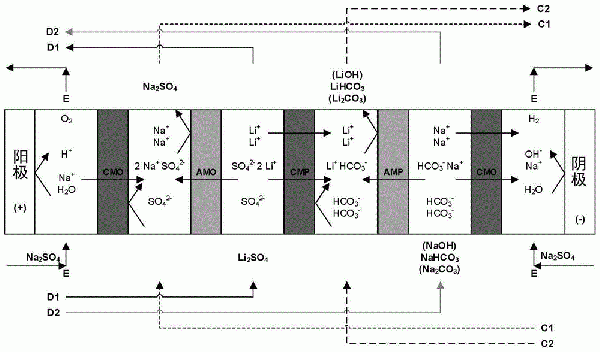 通過電滲析法制備鋰化合物的方法和實施該方法的裝置與流程