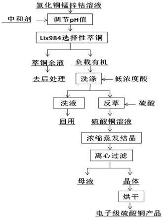 從氯化銅錳鋅鈷溶液中選擇性萃取提銅并制備電子級硫酸銅晶體的方法與流程