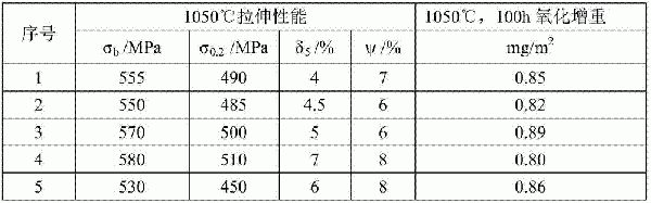 高溫模具用鑄造鎳基合金的制作方法