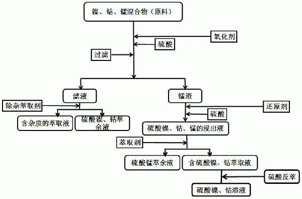 從鎳、鈷、錳混合物中分步浸出鎳、鈷的方法與流程