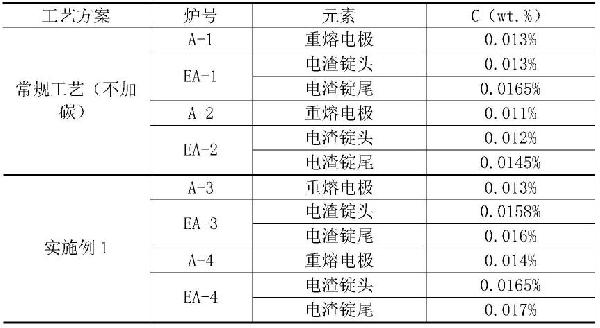 工業(yè)化生產(chǎn)1噸鎳基變形高溫合金電渣重熔錠頭部碳含量的控制方法與流程