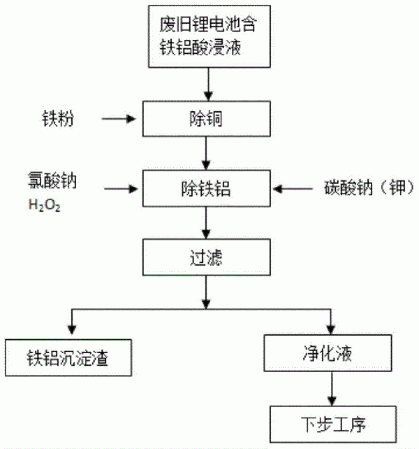 從廢舊三元鋰離子電池中回收鐵、鋁的方法與流程