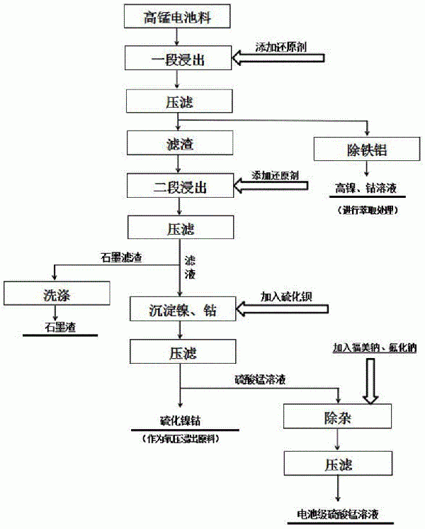 一種電池黑粉料分離鎳鈷鋰錳制備電池級硫酸錳的方法與流程