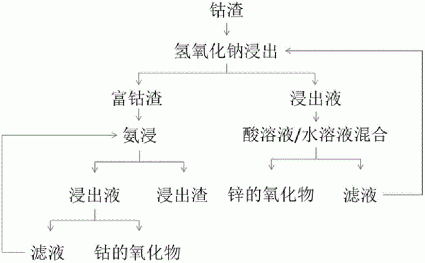 分離回收鈷渣中鋅、鈷的方法與流程