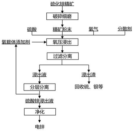 提高硫化鋅精礦中鋅浸出率的方法與流程