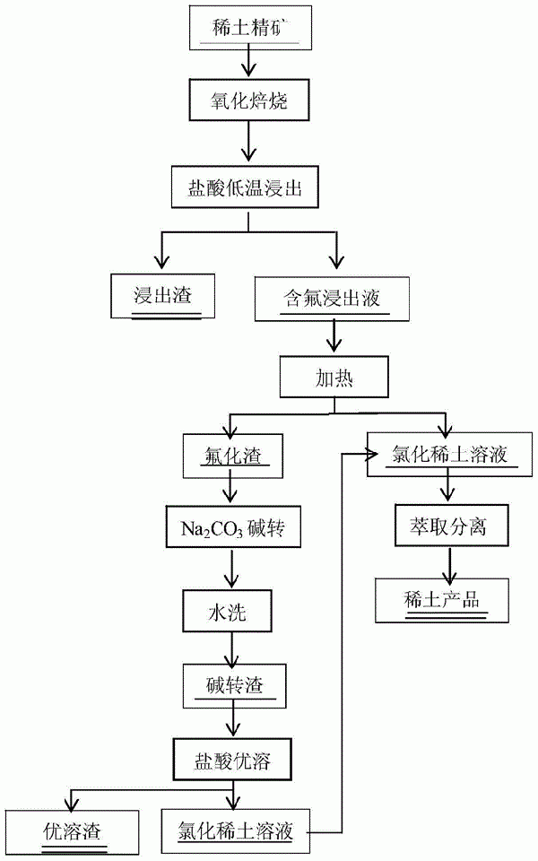 分解氟碳鈰礦的方法與流程