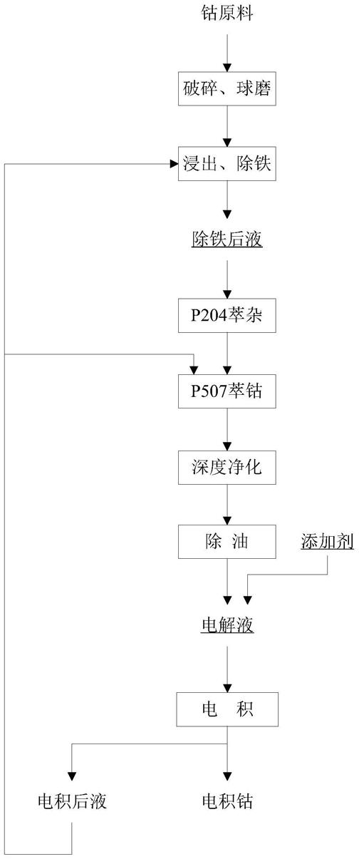 生產(chǎn)電積鈷的方法與流程