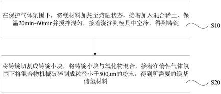 鎂基儲(chǔ)氫材料及其制備方法與流程