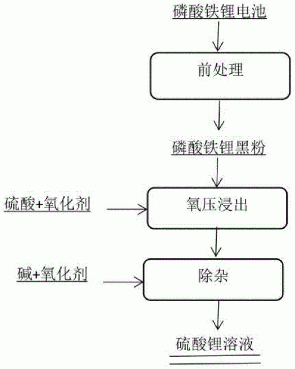 磷酸鐵鋰黑粉的浸出方法與流程