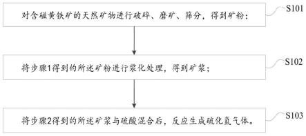 制備硫化氫的方法以及裝置與流程