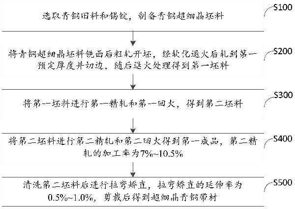 超細(xì)晶青銅材料的制備方法與流程