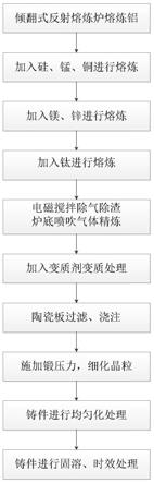 一種超高強(qiáng)鑄造鋁合金輪轂材料ZL350/500及其制造工藝的制作方法