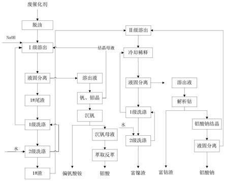 含釩廢石油催化劑兩級提取的資源化利用方法