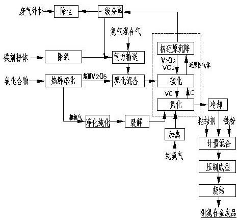 高效的釩氮合金生產(chǎn)工藝的制作方法