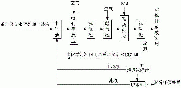 用于重金屬?gòu)U水處理的工藝方法與流程