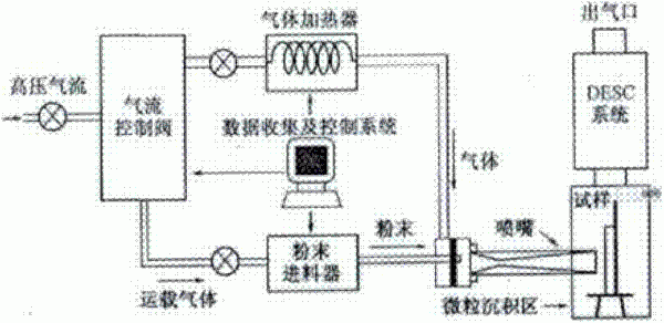 基于超音速微粒轟擊和豪克能的金屬材料表面納米化方法與流程