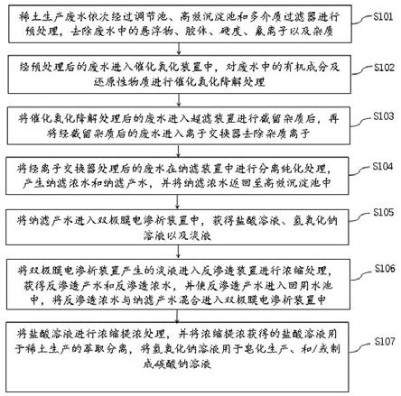 稀土生產(chǎn)廢水的處理方法及系統(tǒng)與流程