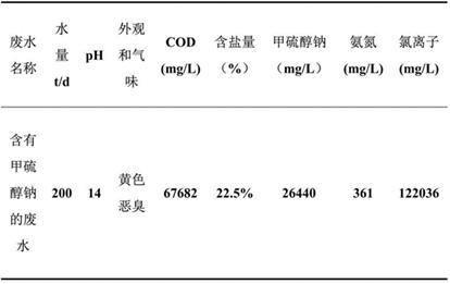 含硫廢水的處理方法與流程