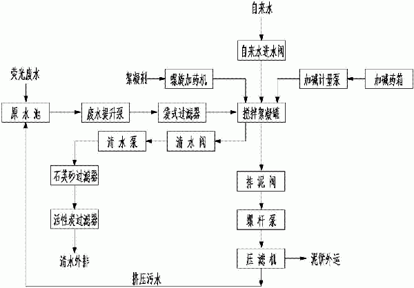 一種熒光廢水處理系統(tǒng)的制作方法