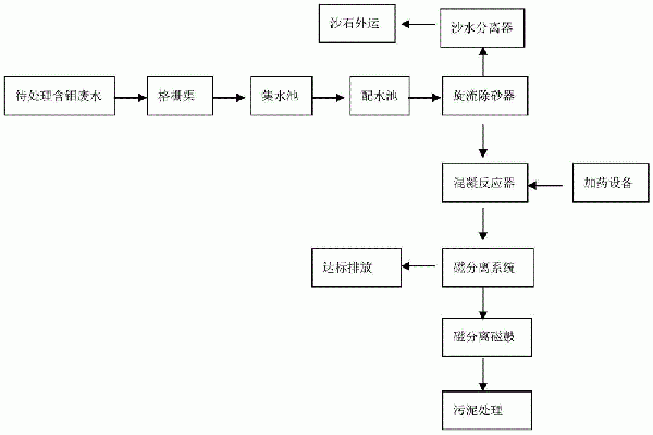 含鉬廢水處理工藝的制作方法