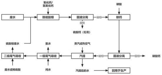 磷酸鐵生產(chǎn)廢水的處理方法與流程