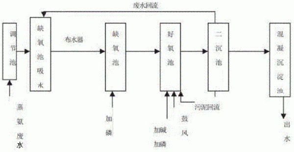 一種蒸氨廢水處理方法與流程