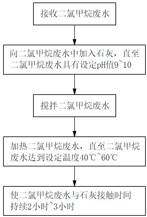 二氯甲烷廢水處理方法和處理裝置與流程