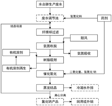 一種水合肼生產(chǎn)廢水的處理方法與流程