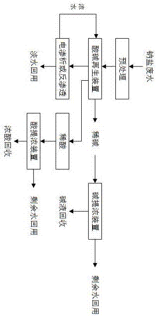 高濃度鈉鹽廢水的資源化處理系統(tǒng)、處理方法及應(yīng)用與流程