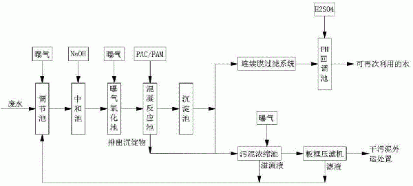 處理酸洗磷化廢水的方法與流程